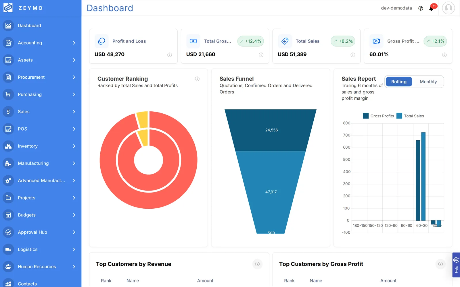 Zeymo dashboard: profit and loss, sales and gross-profit KPIs, customer ranking and sales funnel