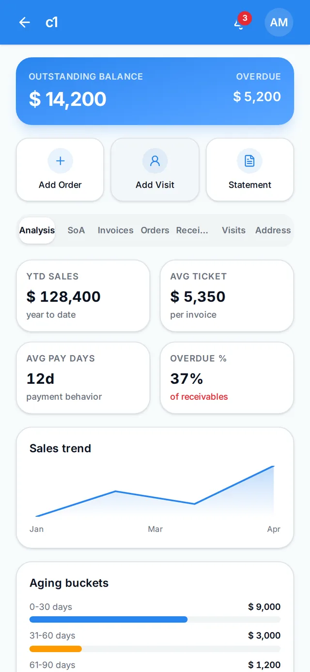 Customer 360: outstanding balance, overdue amount, YTD sales, average pay days, sales trend and ageing buckets