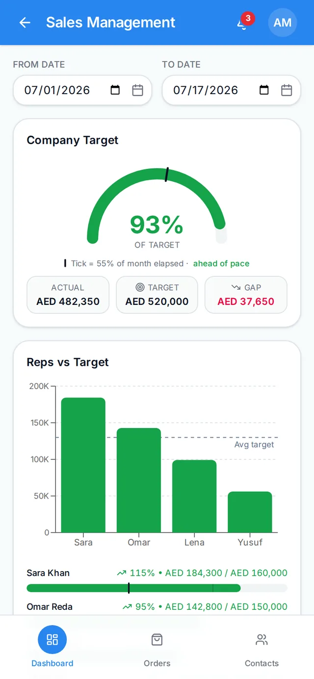 Sales Management on mobile: 93% of company target, ahead of pace, and a reps-versus-target chart