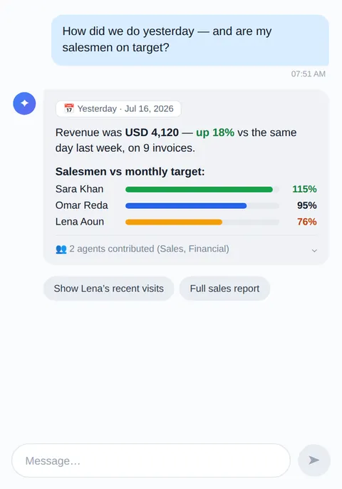 Animated chat: yesterday's revenue and salesmen versus target from two agents, then a follow-up drills into Lena's field visits